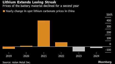 Stubbornly Resilient Lithium Supply Remains Hurdle to Recovery