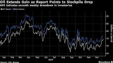 Oil Rises a Second Day as Report Points to Falling US Stockpiles