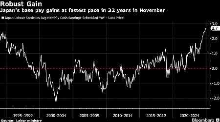 Japan Base Pay Rises Most in 32 Years, Buoying Rate-Hike Outlook