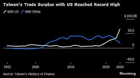 Taiwan Extends Record Trade Surplus With US as Trump Returns