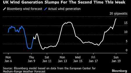 UK Power Prices Climb as Light Winds to Tighten Market on Friday