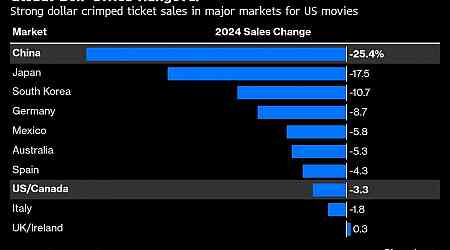 Global Box-Office Decline Was Even Steeper Than in US Last Year