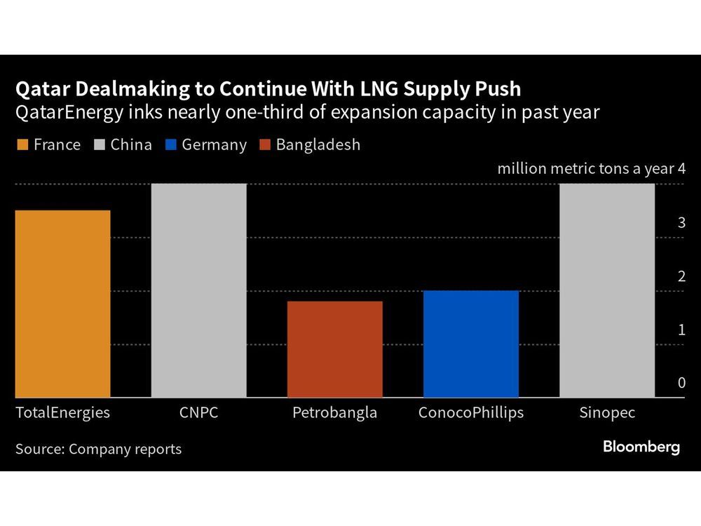 Qatar Seeks LNG Buyers, Leveraging Energy Supply Fears in Europe