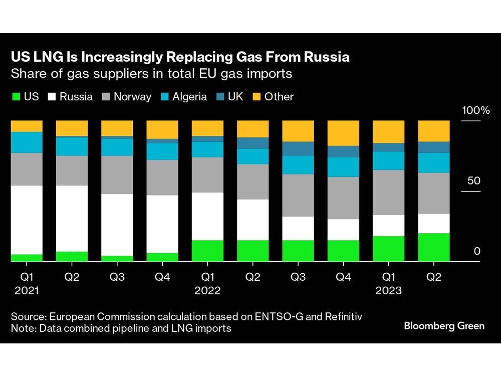 Gas-Addicted Europe Trades One Energy Risk for Another