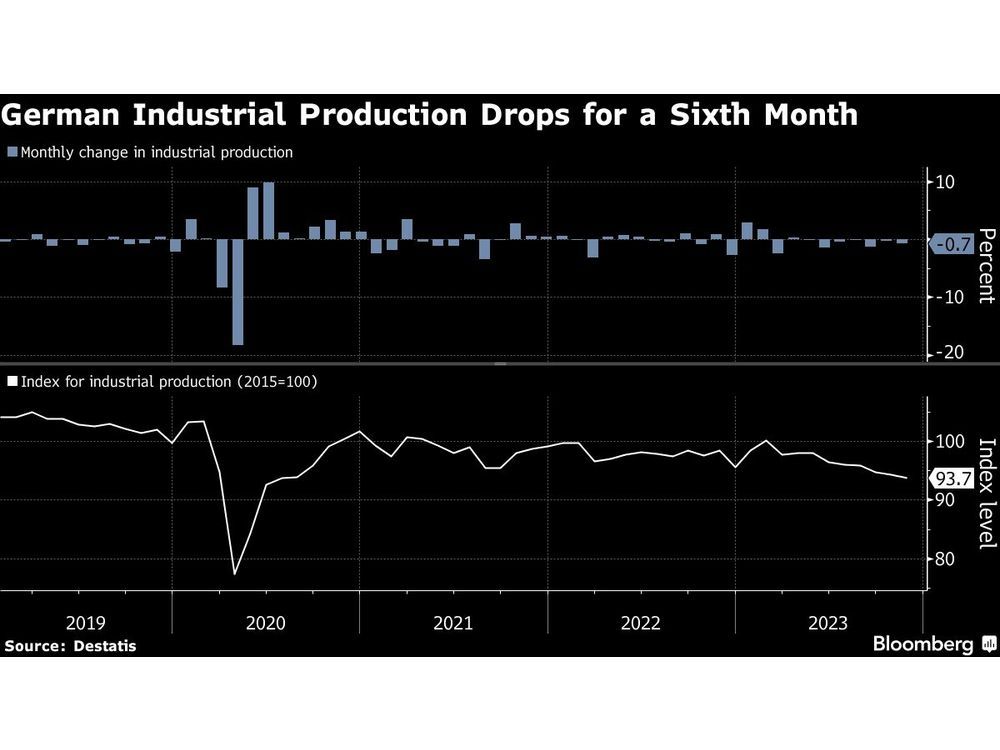 German Industry Shrinks for Sixth Month as Recession Looms