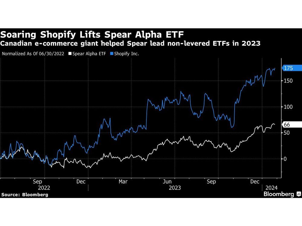 Shopify Rally Puts Spear Alpha ETF on Morningstar Top Fund List
