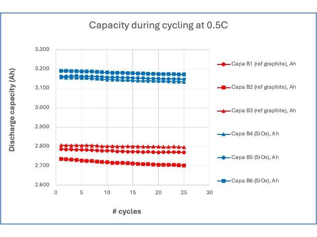 18650 Type Batteries Produced With First Gen Engineered SiOx Material Deliver Strong Performance at 25 Cycles
