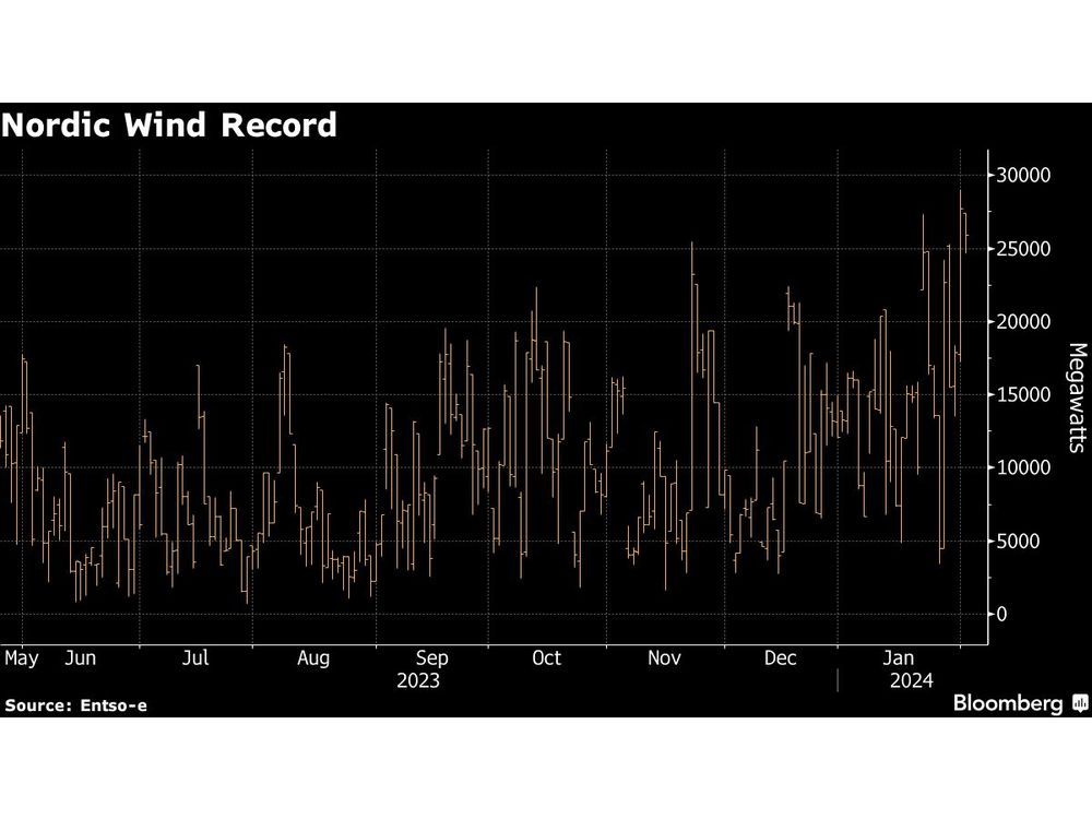 Hurricane Gusts Send Nordic Wind Power Output to Record