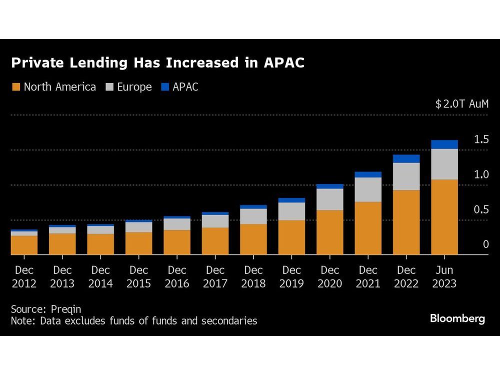 Private Credit Firms See More Asia Growth as Banks Retreat