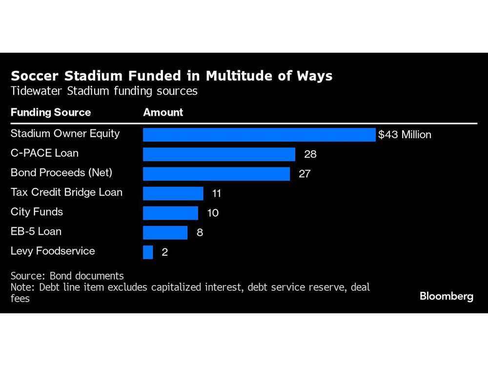 Rhode Island City Draws Eye-Popping Yield on Municipal Debt for New Soccer Arena