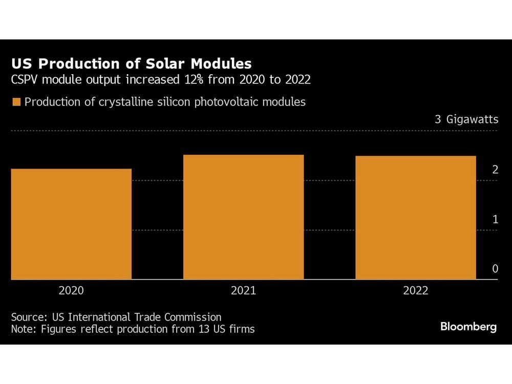 US Solar Manufacturing Climbed During Tariffs, Trade Panel Finds