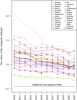 EU countries already hitting some of their sustainable energy targets for 2030