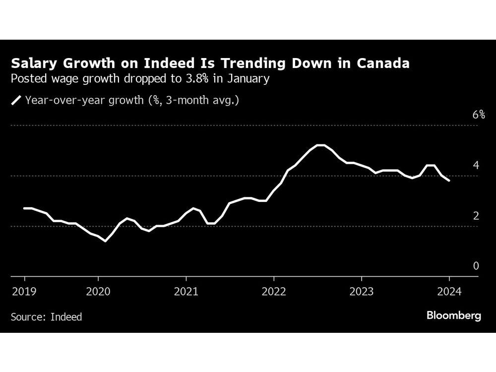 Early Signals Are Showing Cooling Wage Growth in Canada