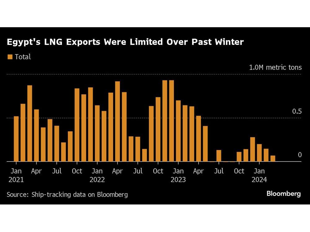 Egypt Mulls LNG Imports to Avoid Shortages During Summer Heat