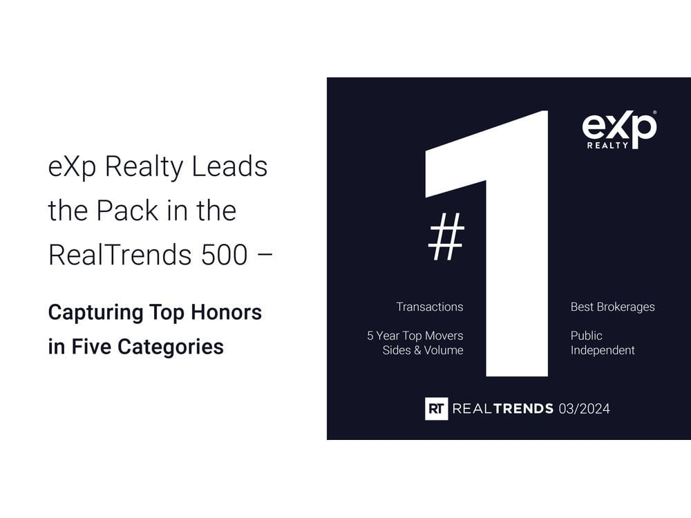 eXp Realty Leads the Pack in the RealTrends 500, Capturing Top Honors in Five Categories