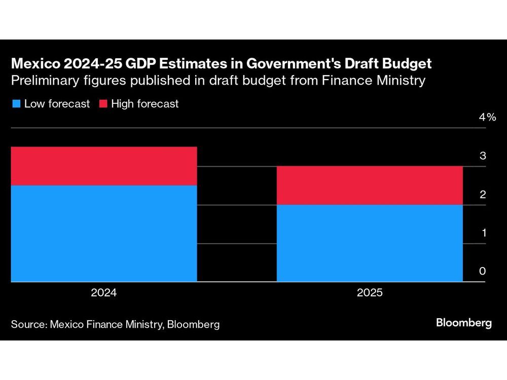 Mexico Budget Estimates Higher Debt Levels, 2025 Growth Above 2%