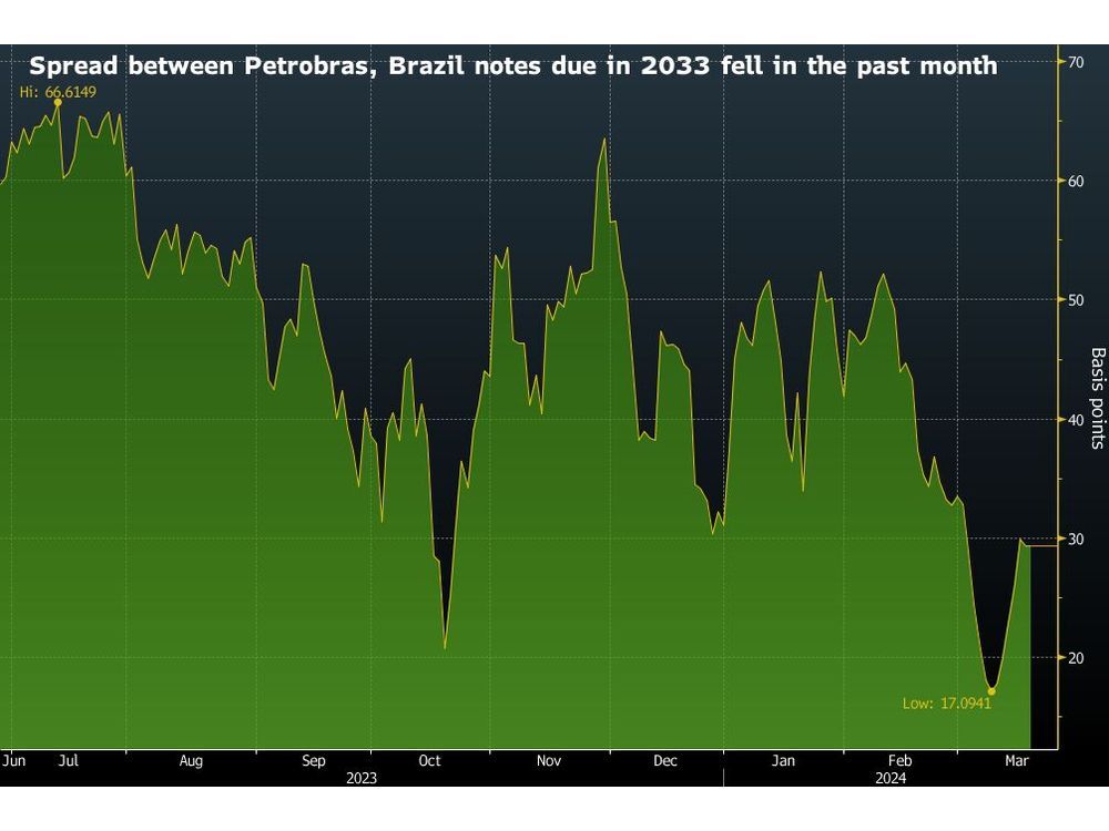 Petrobras Bondholders Left Unscathed After $12 Billion Equity Rout