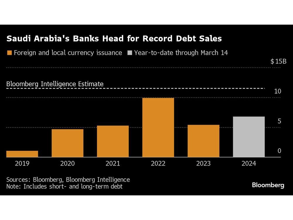 Saudi Arabia Banks Embark on Record Bond Binge for Mega-Projects