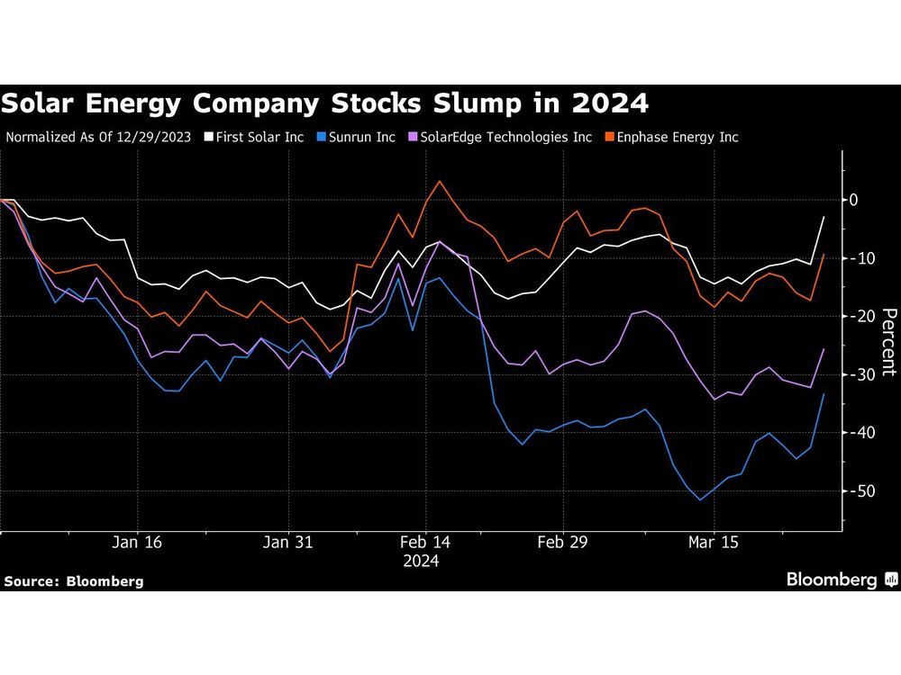Solar Stock Slump Extends Into 2024 as Trump Election Odds Rise