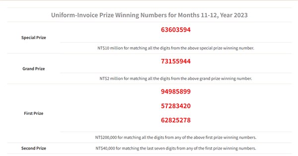 Two NT$10 million prizes still unclaimed in last year's invoice lottery
