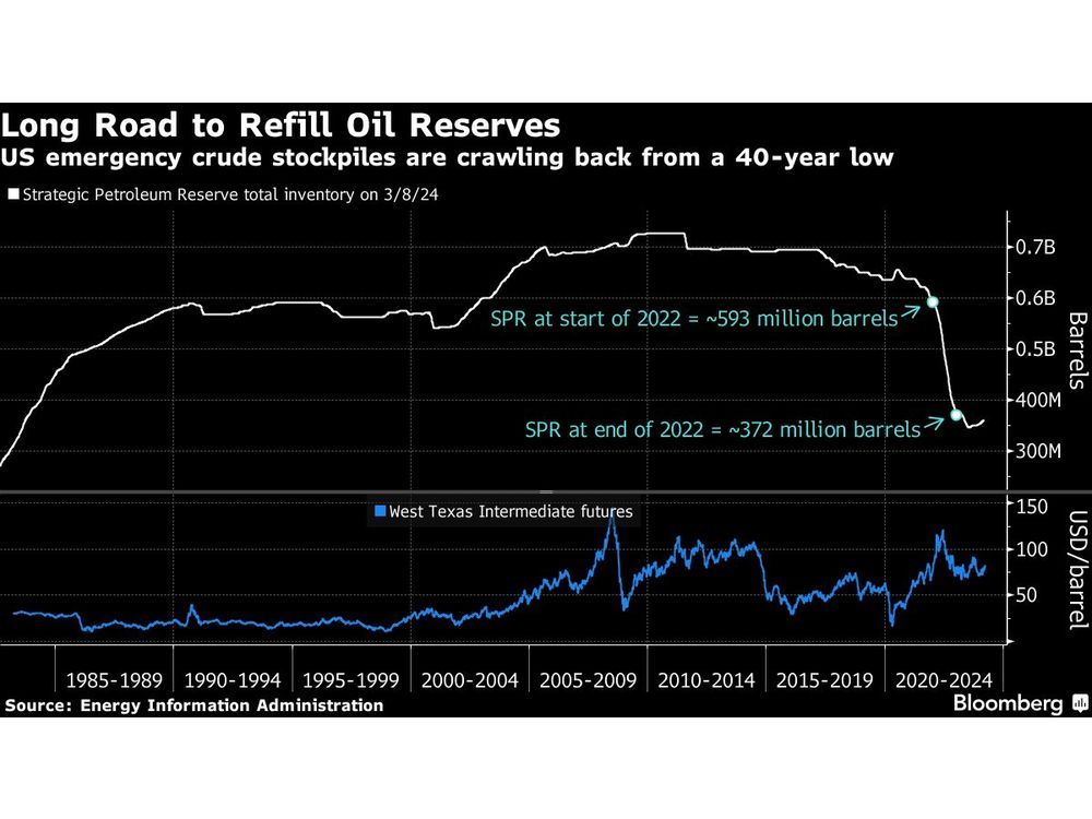 US Buys 2.8 Million Barrels of Oil as It Fills Crude Reserve
