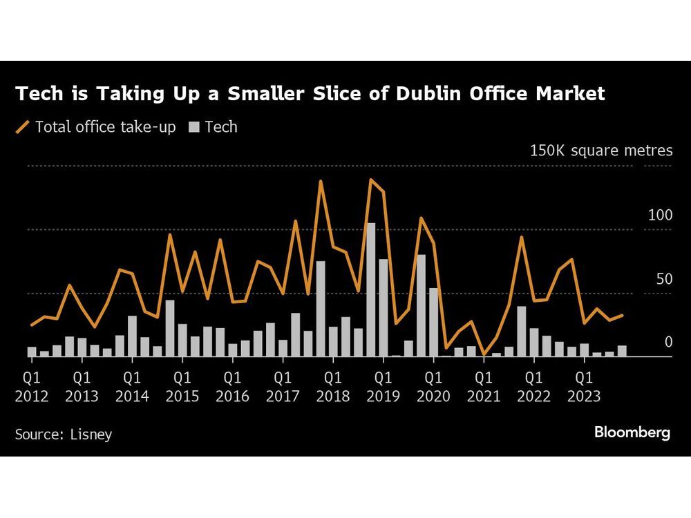 A Different Kind of Property Crash Hits Dublin as Big Tech Cuts