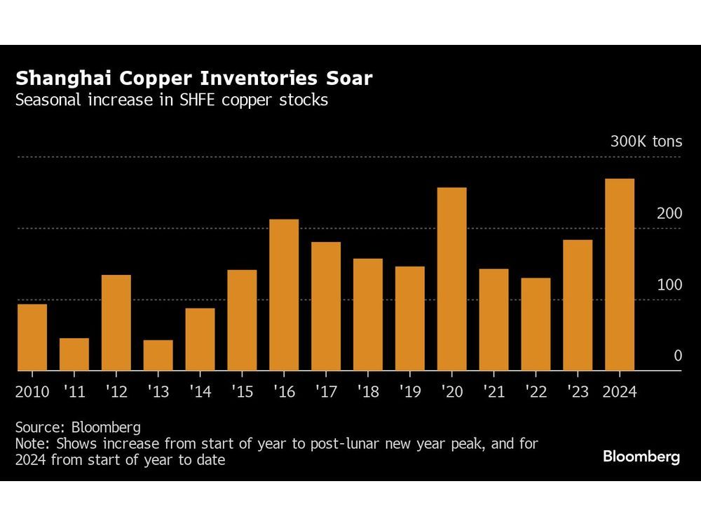 An Eye-Watering Squeeze in Copper Ore Is Firing Up the Bulls