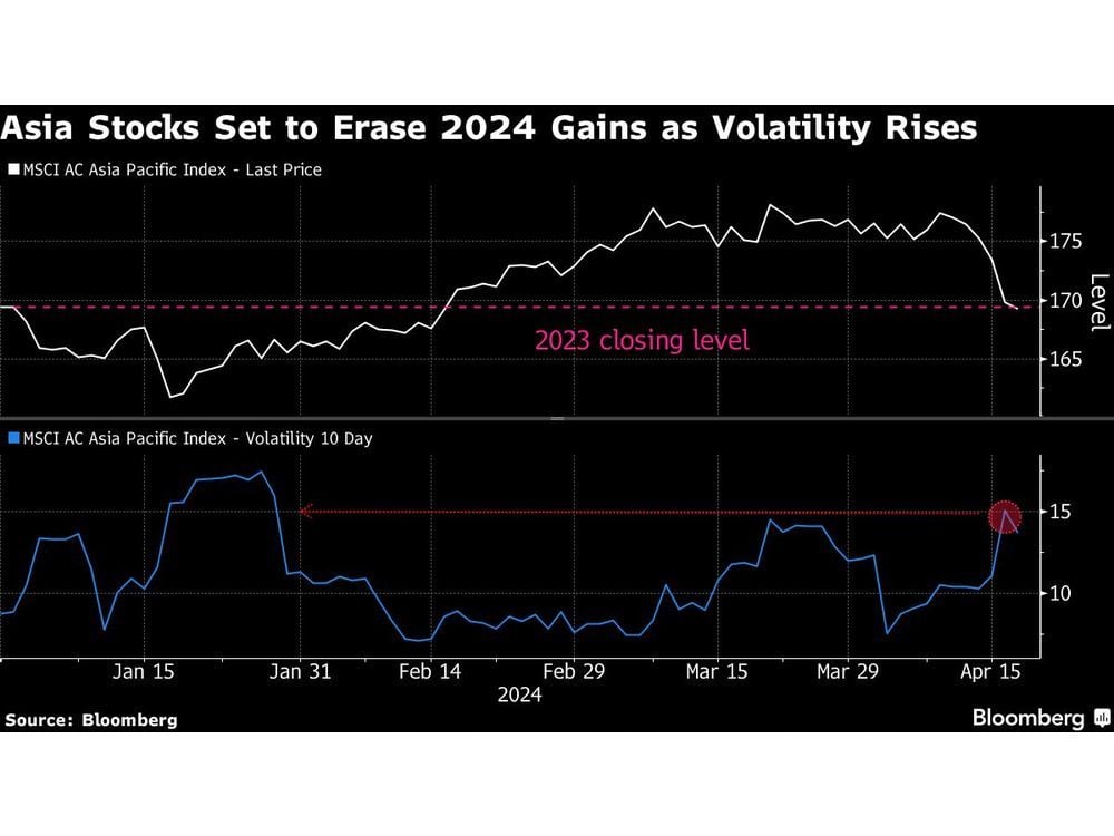 Asian Stock Gauge Poised to Erase 2024 Gains as Worries Mount