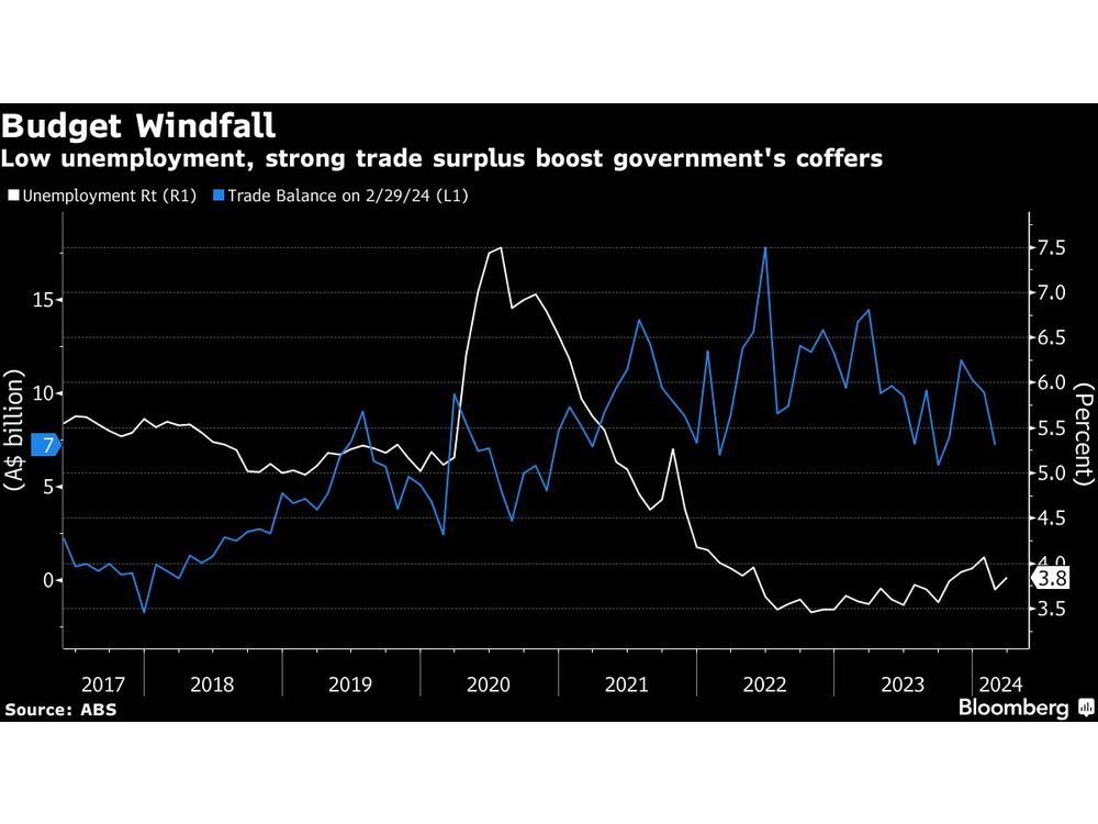 Australia Still Expects Budget Surplus But Difficulties Rising