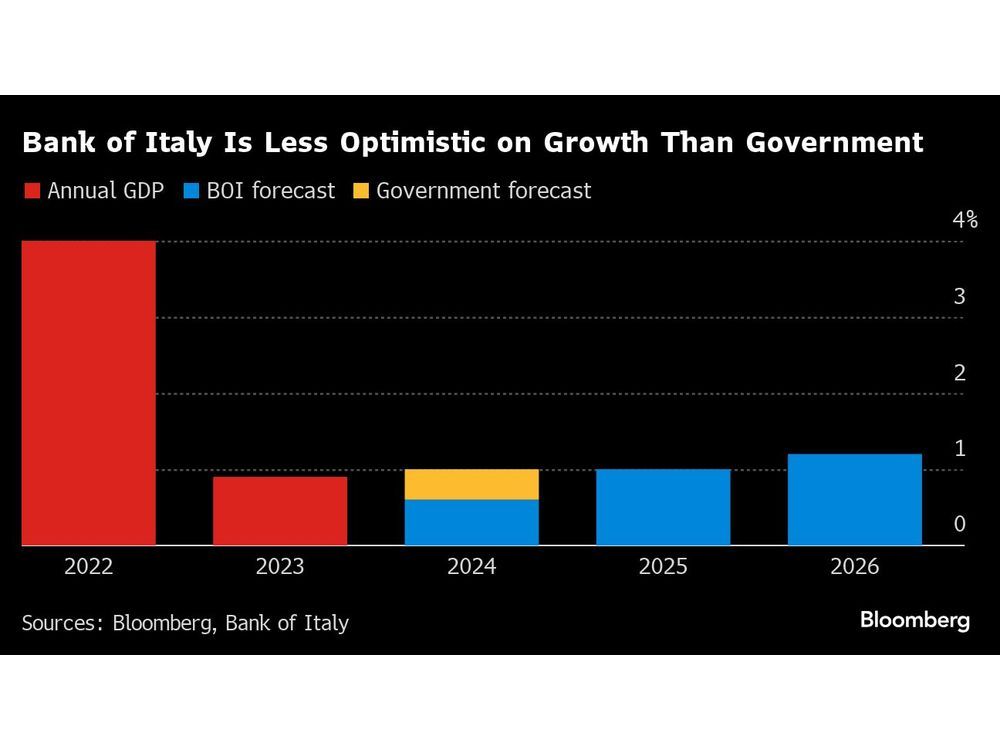 Bank of Italy Sticks With Lower Growth Forecast Than Meloni