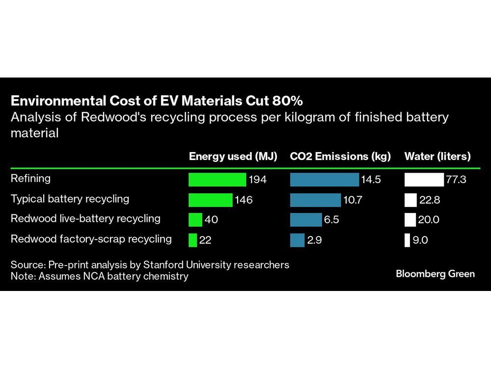 Battery Recycling Shatters the Myth of Electric-Vehicle Waste