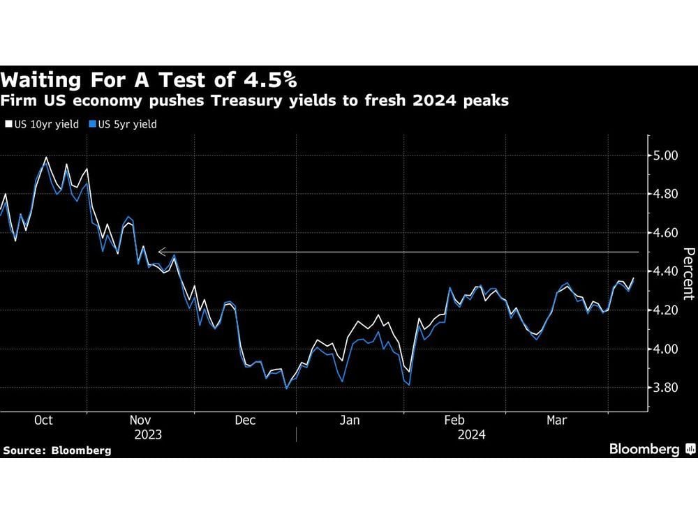 Bond Traders See 4.5% Yields as Next Test as Focus Shifts to CPI