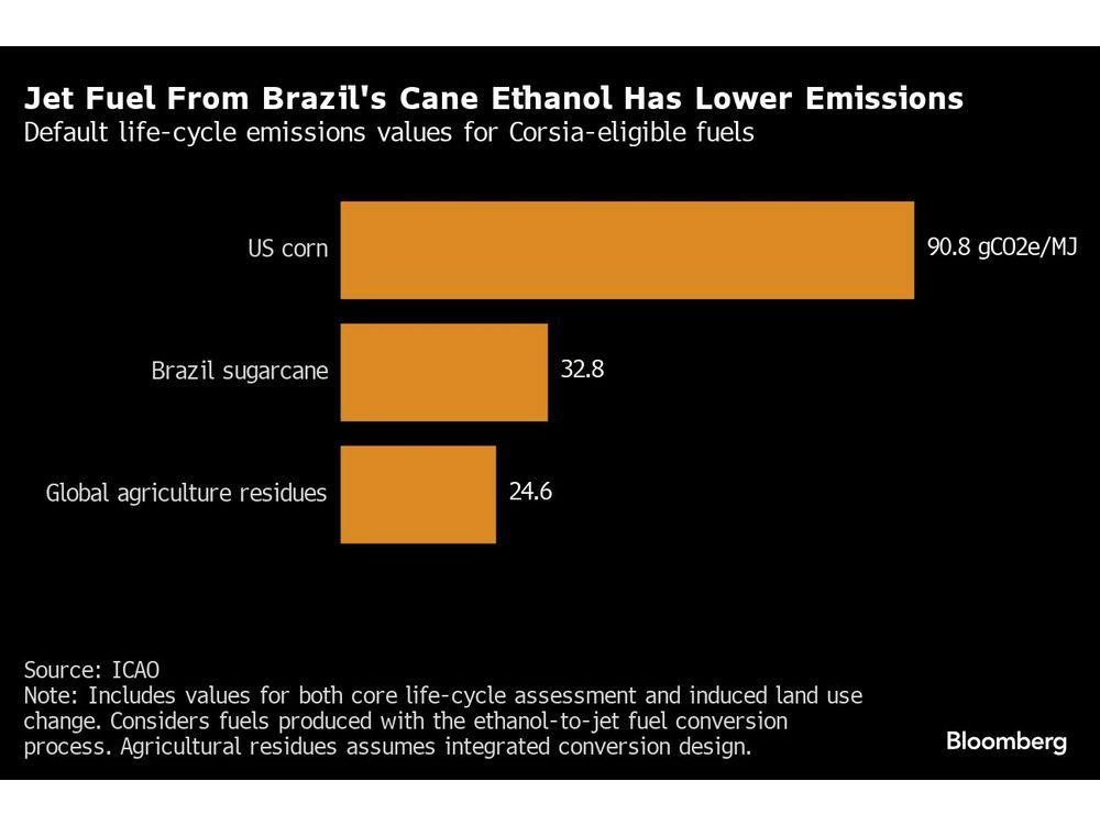 Brazil Makes First Ethanol for Green Jet Fuel, Rocking US Rivals