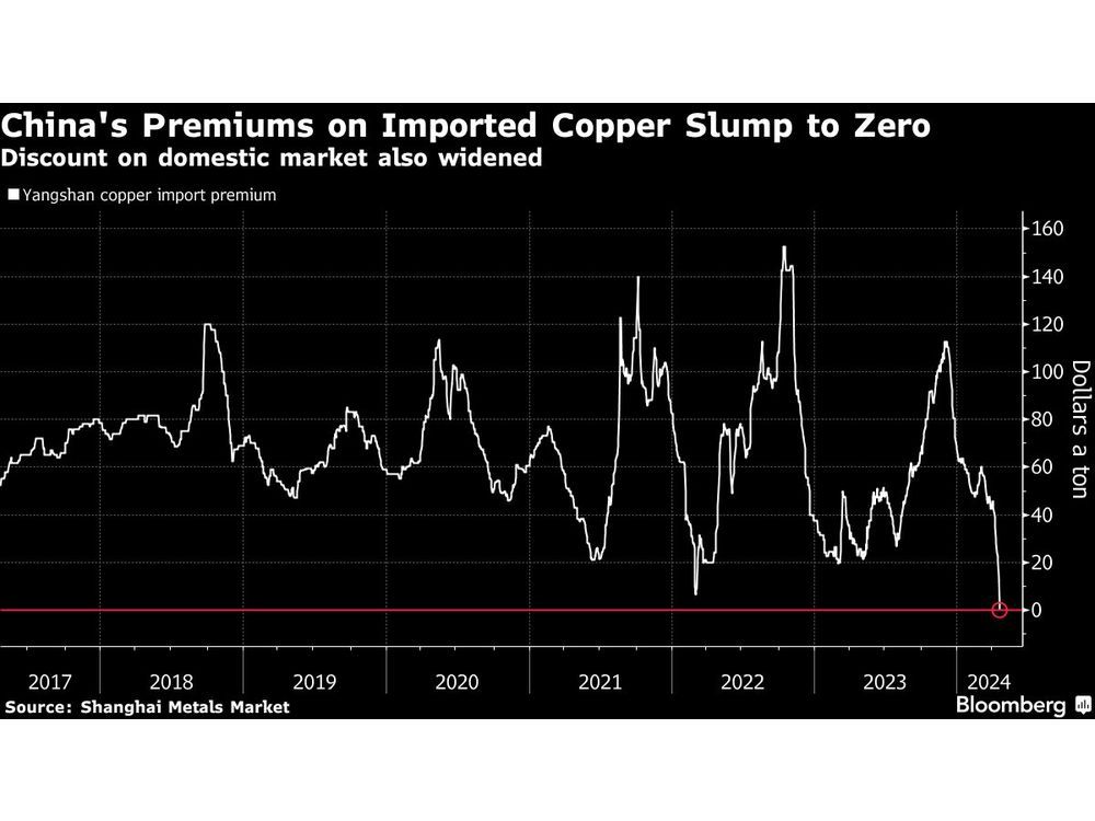 China Copper Gauge at Zero Offers Stark Warning to Metals Bulls