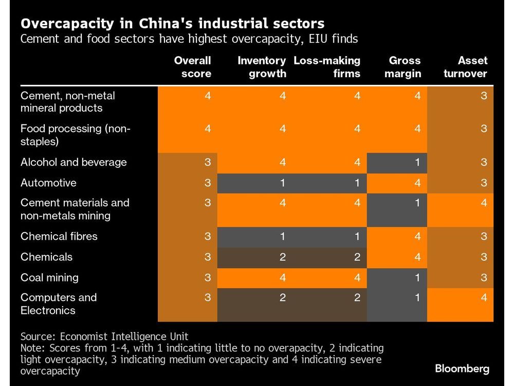 China Industrial Overcapacity Has Peaked, EIU Report Says