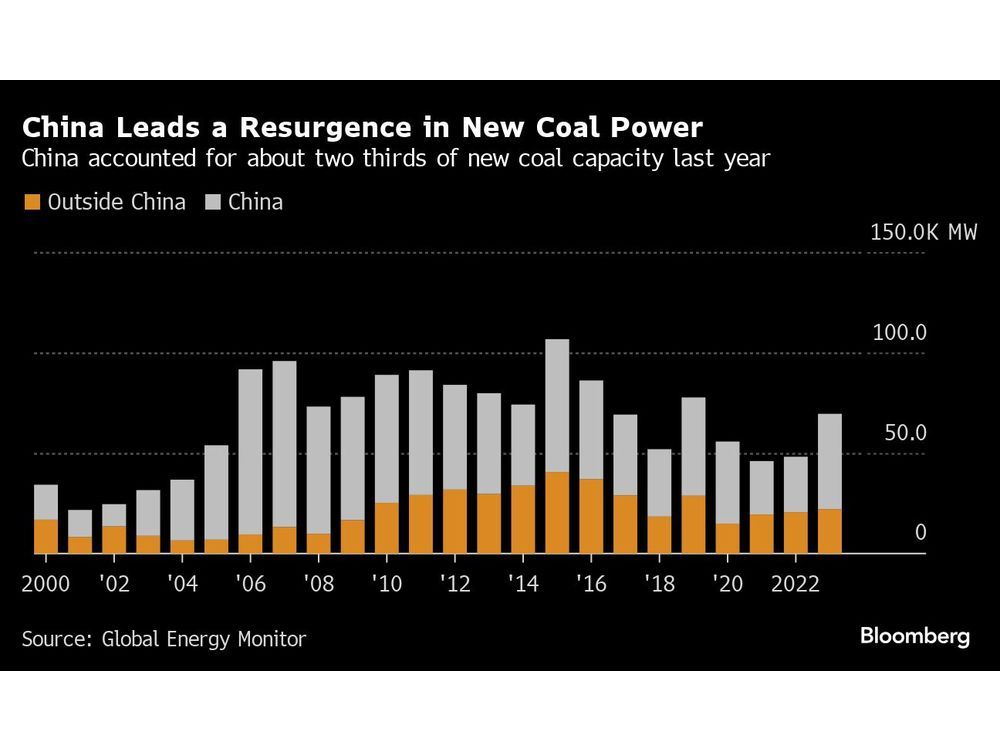 China Leads Global Coal Power Surge as Capacity Hits Record