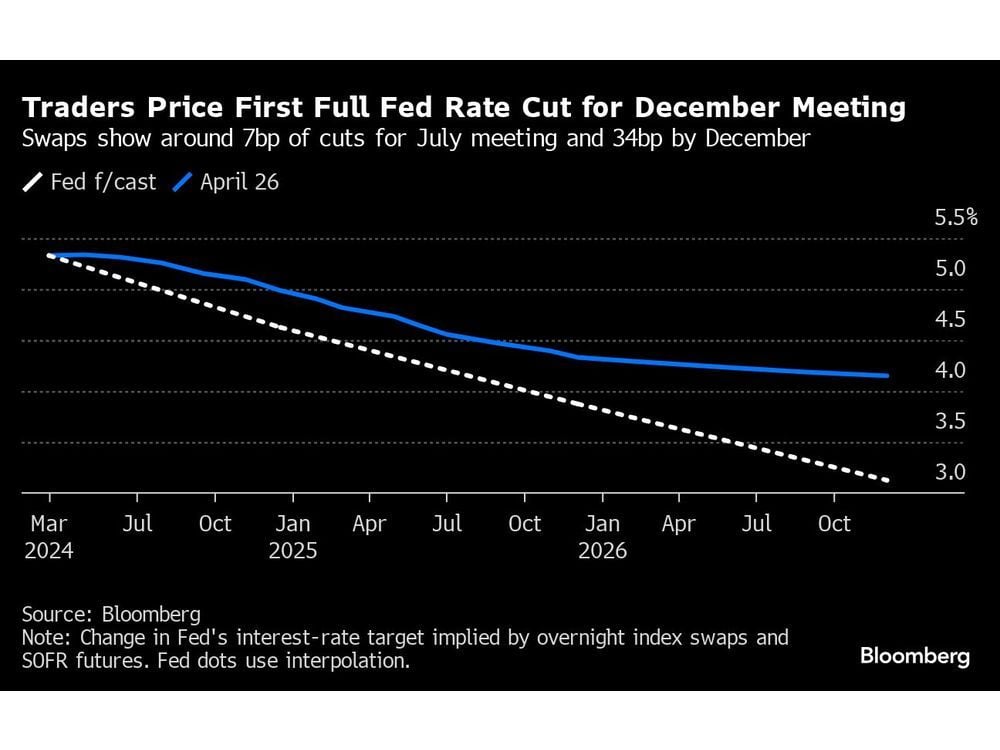 Citi Trims Fed Bet for 2024, Still Sees Multiple Rate Cuts