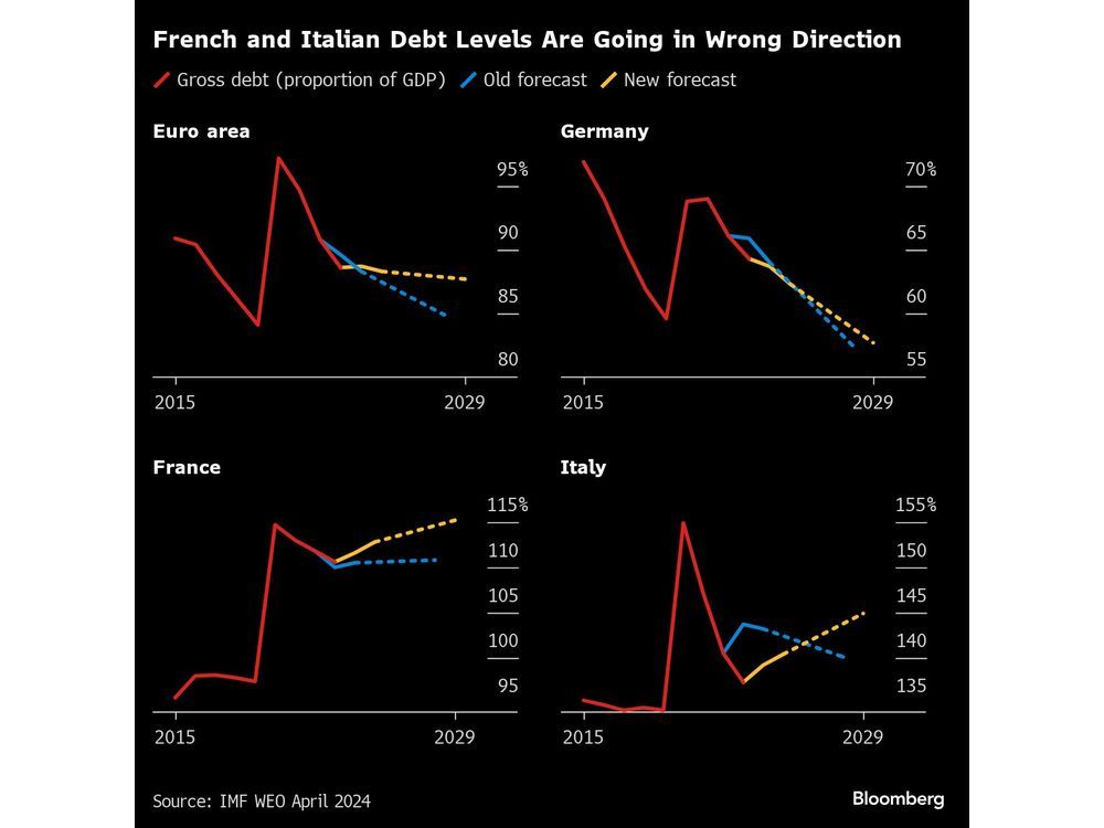 Debt Mountains of Italy and France Are Rising Again, IMF Says