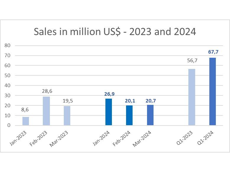 Dynacor Group Reports Sales of US$20.7 Million for March 2024 and Record Quarterly Sales of US$67.7 Million in Q1-2024