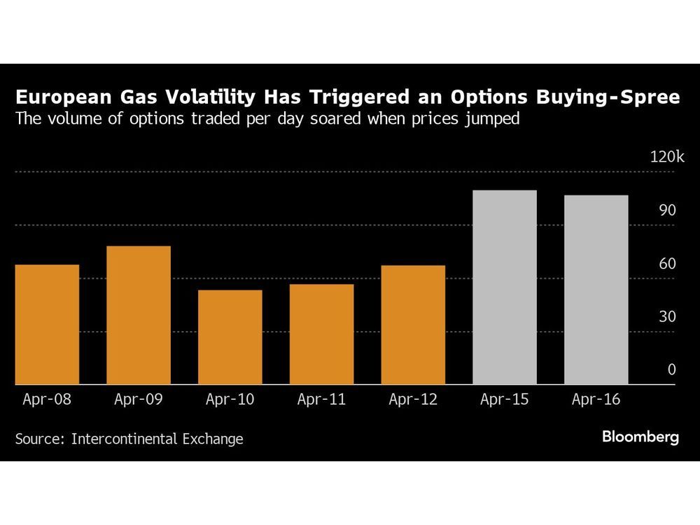 European Gas Options-Buying Jumped During Recent Price Swings