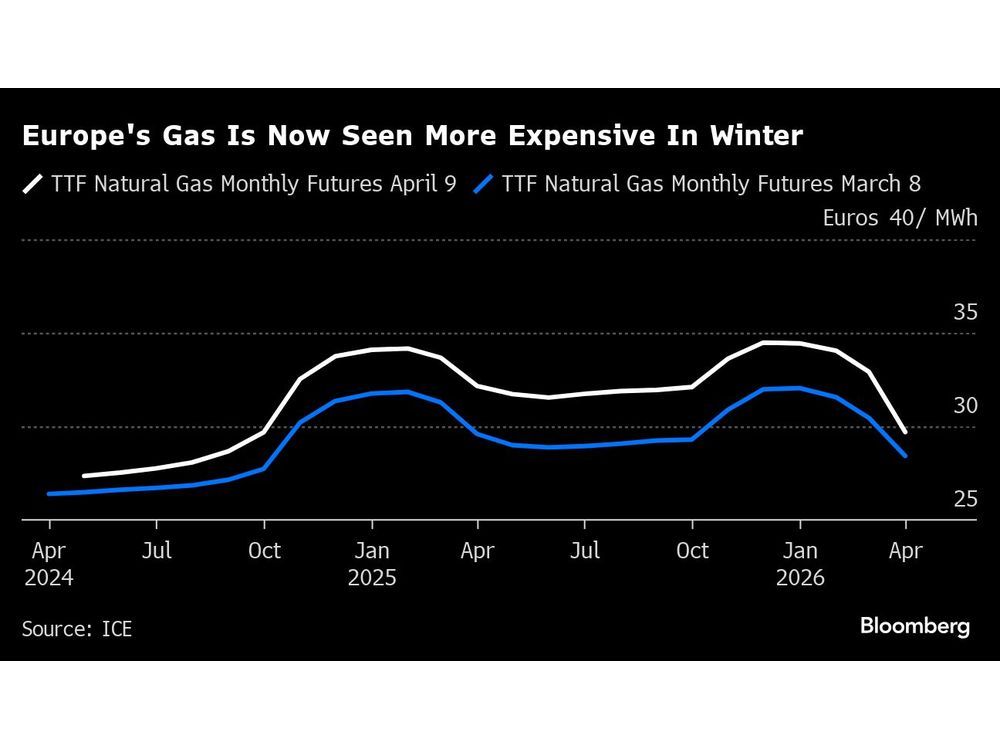European Gas Prices Through Next Year Rise on Persistent Risks