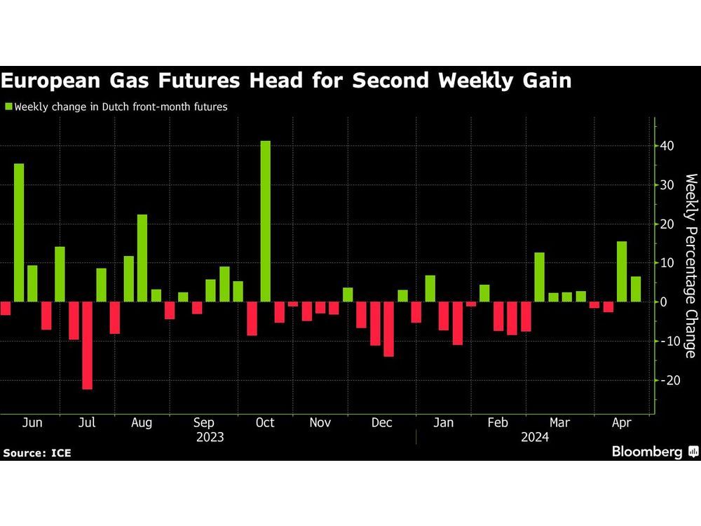 European Gas Steadies as Market Weighs Strike on Iran