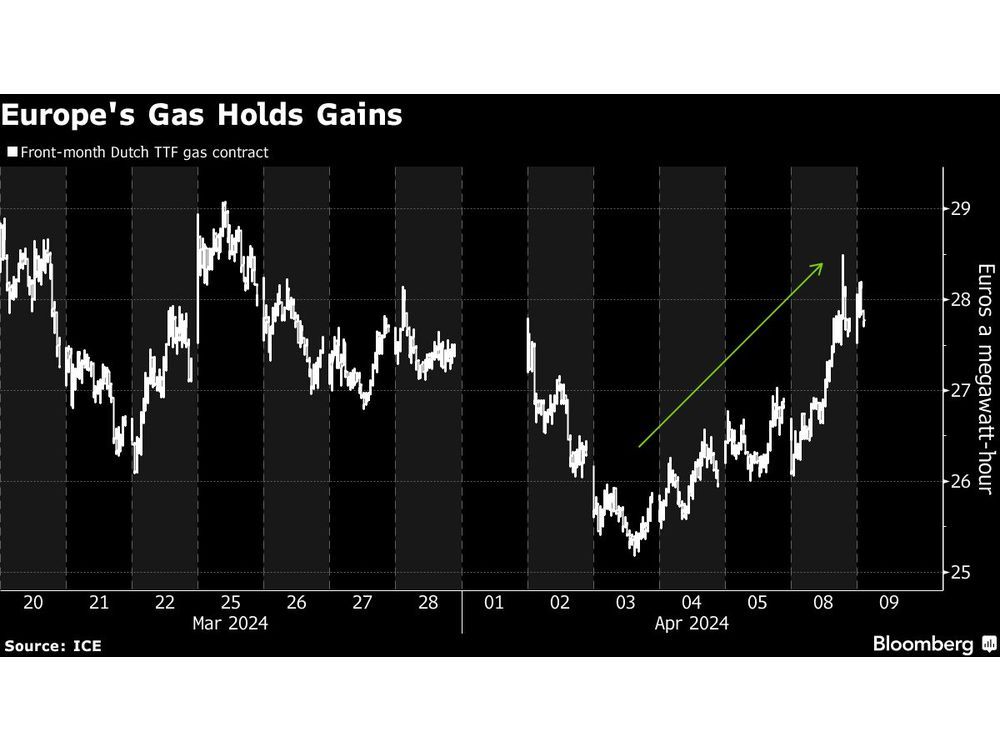 European Gas Swings Near Two-Week High With LNG Diverted to Asia