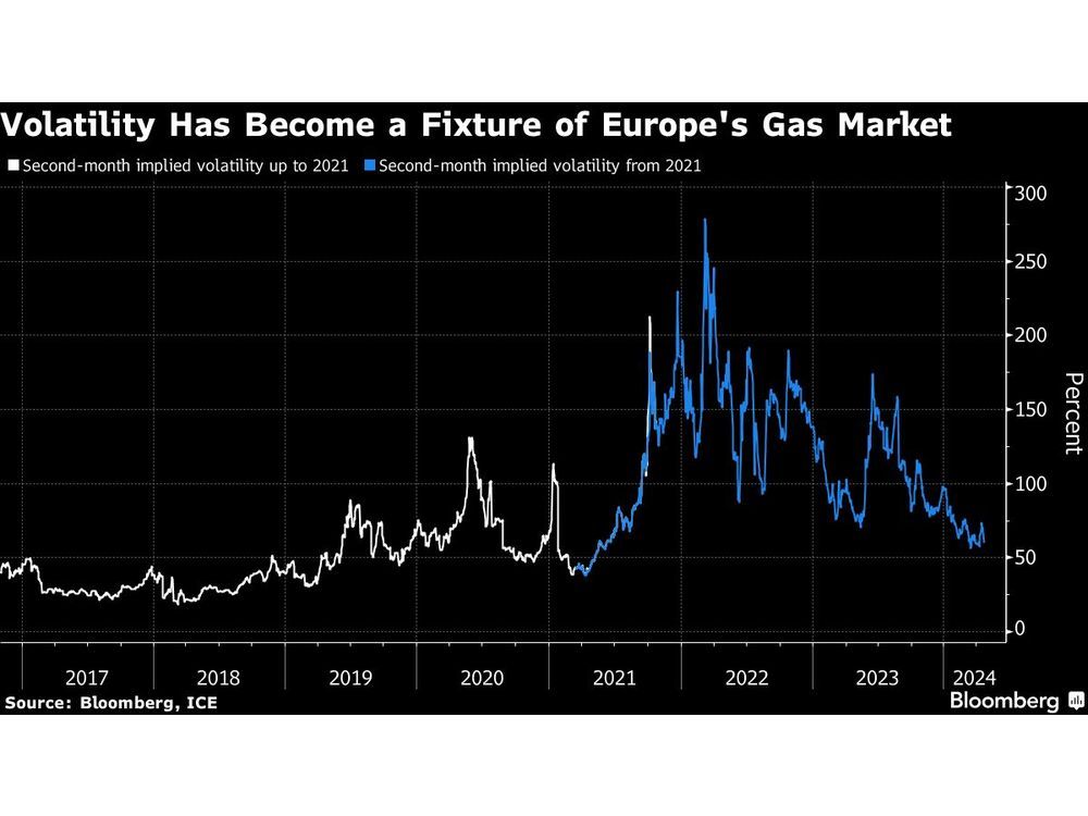 European Gas Traders Are Already Worrying About Next Winter