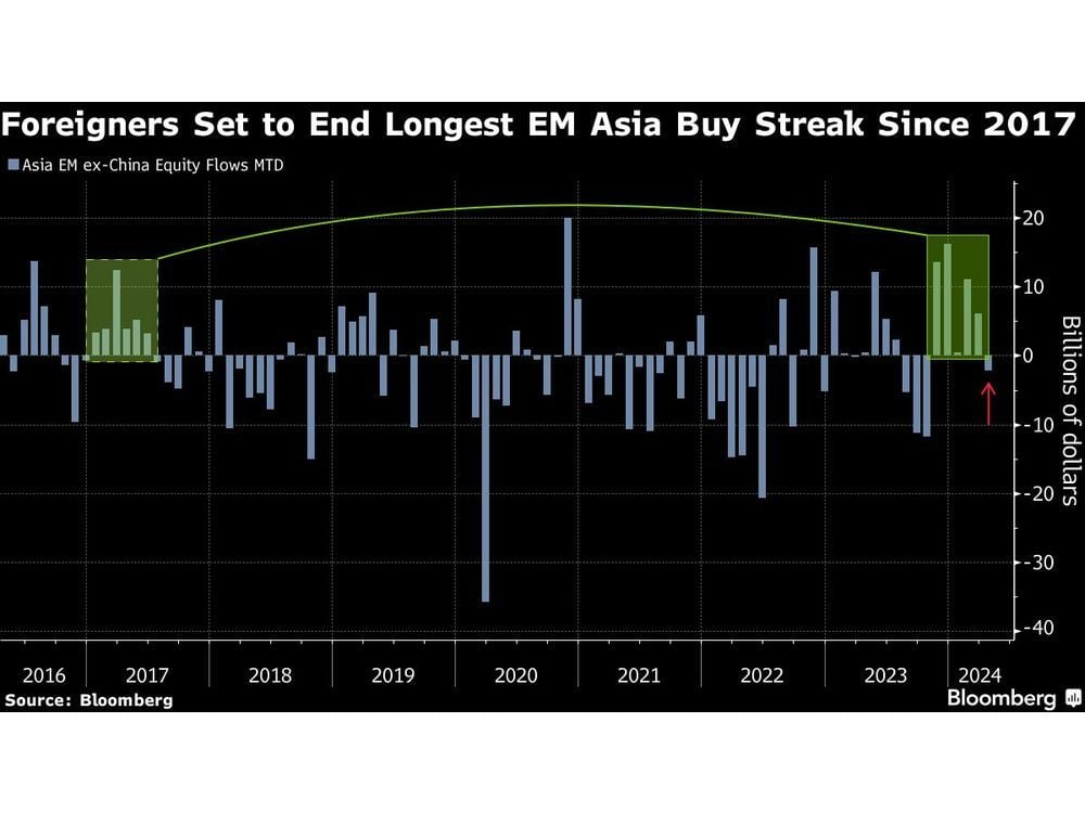 Foreigner Investors Set to End Emerging Asia Stock-Buying Streak