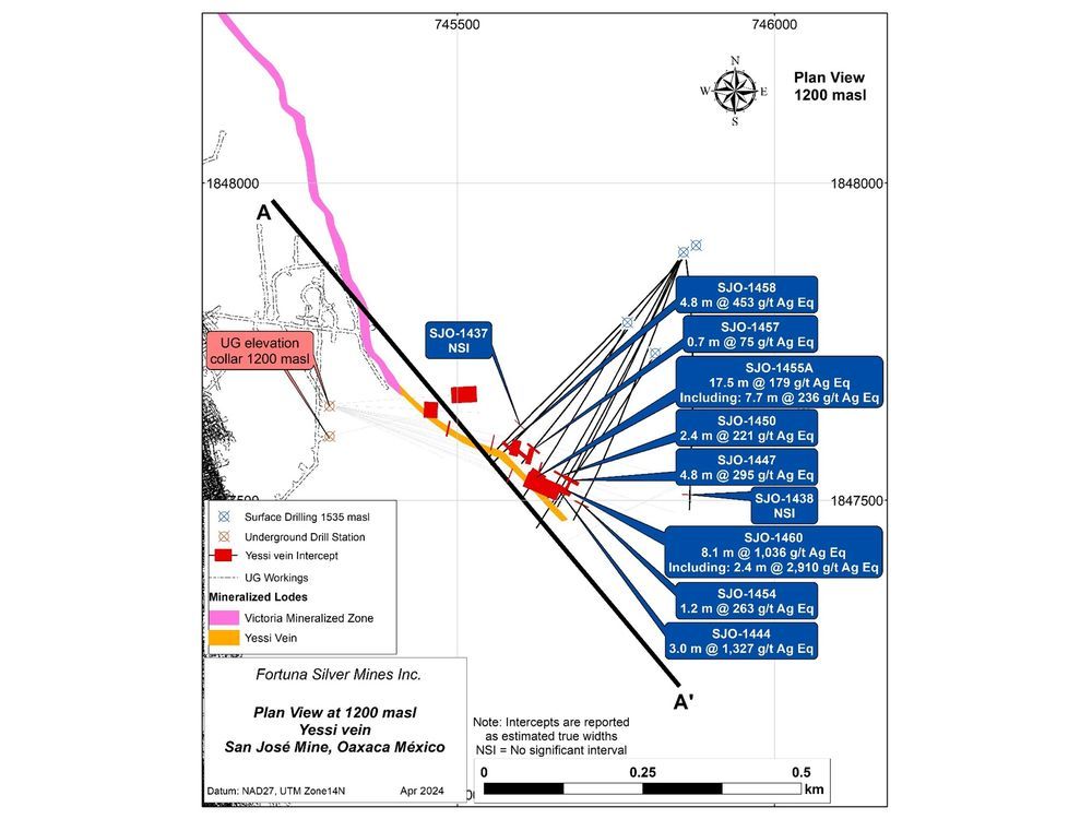 Fortuna intersects 1kg Ag Eq over an estimated true width of 8.1m at the Yessi vein, San Jose Mine, Mexico