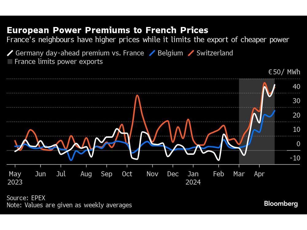 French Grid Issues Are Causing Power Prices to Soar in Europe