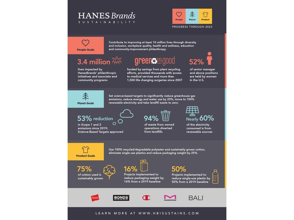 HanesBrands Announces Substantial Progress Toward Reaching Sustainability Goals Around People, Planet and Product