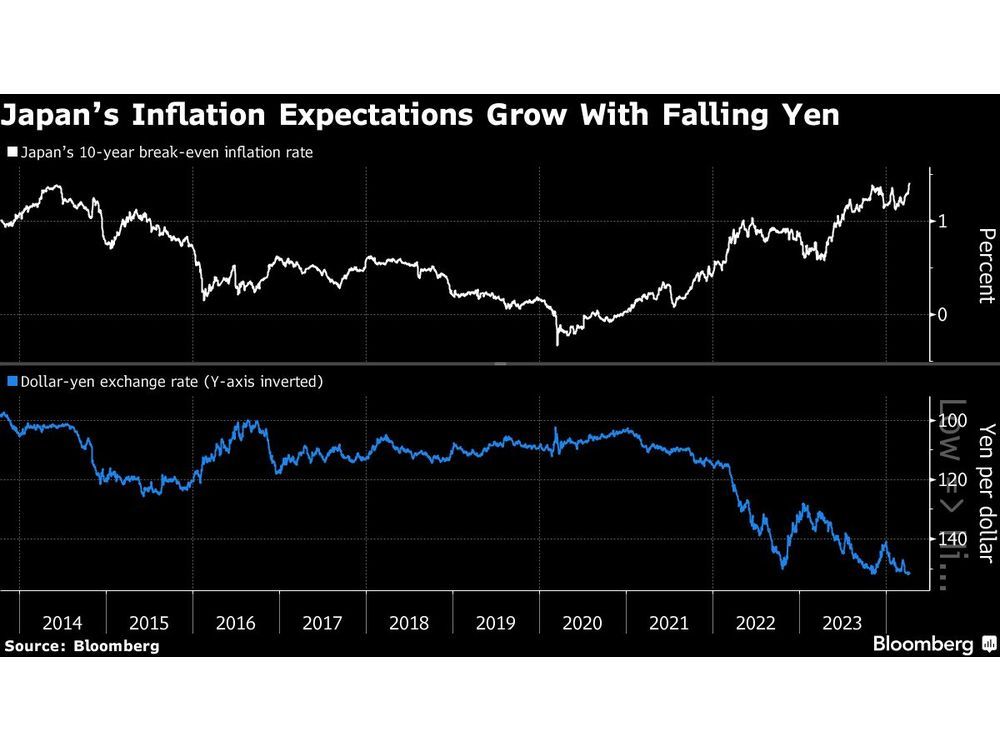 Japan Breakeven Inflation Matches Record High Amid Weak Yen