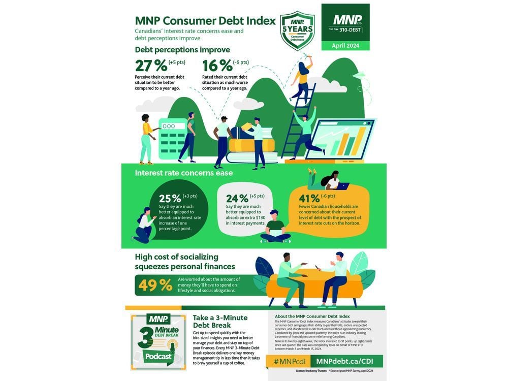 MNP Consumer Debt Index Rebounds Significantly (Up 8 Points) as Interest Rate Concerns Ease and Debt Perceptions Improve, Yet Repayment Anxiety Persists for Majority